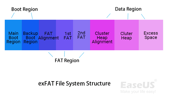 exFAT檔案系統結構