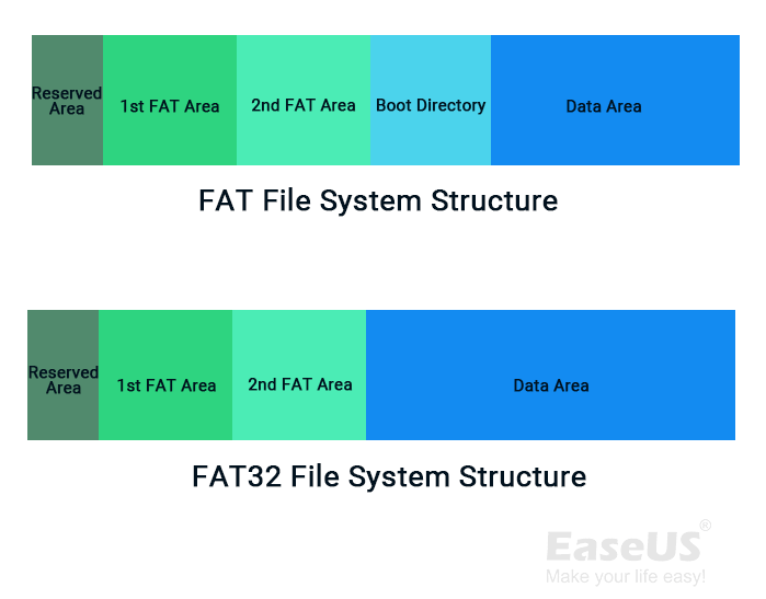 FAT檔案系統結構