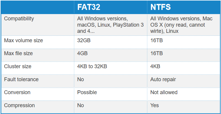 NTFS 與 FAT32 的差異