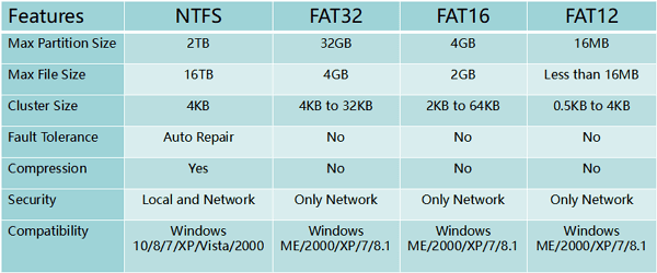 NTFS、FAT32、FAT16、FAT12 的比較