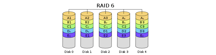 關於 RAID6 的一切