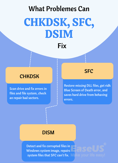 CHDKSK、SFC、DISM能為您做什麼