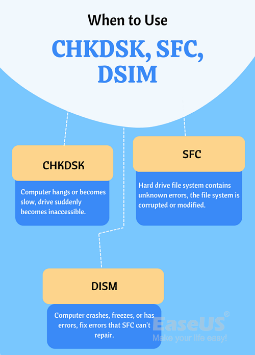 何時使用 CHKDSK、SFC、DISM