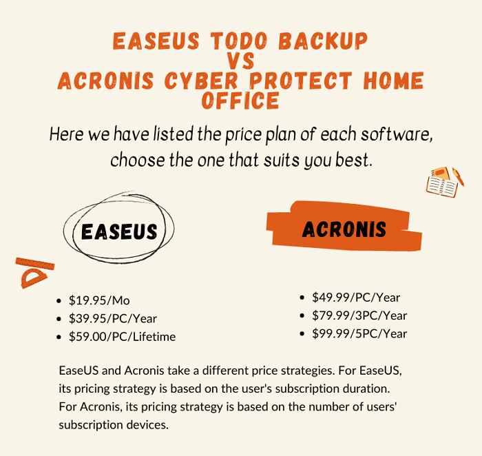 EaseUS 和 Acronis 價格方案
