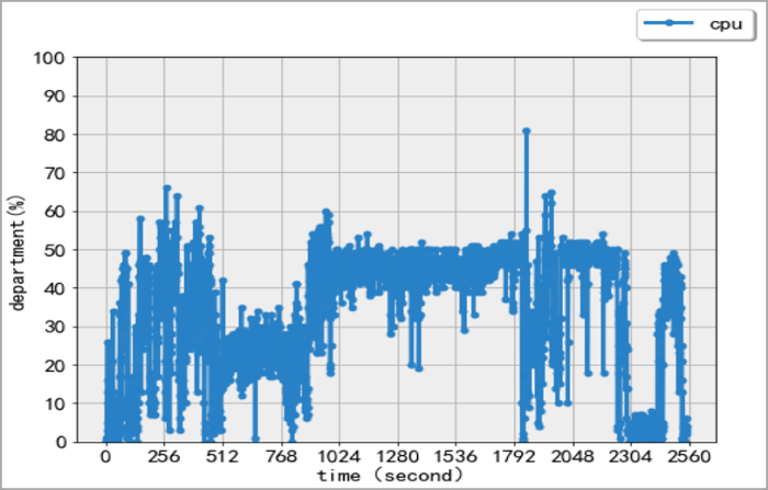 Zinstall 測試結果