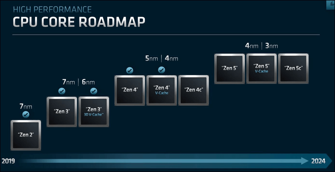 amd zen 4 產品規劃