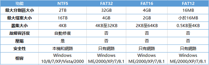 FAT和NTFS比較