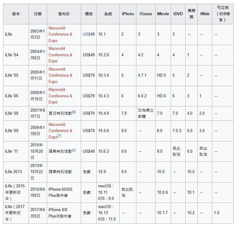 ilife 歷史