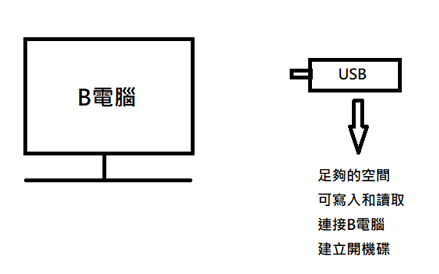 連接USB至電腦以建立可開機磁碟